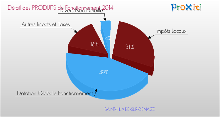 Décomposition du Budget de Fonctionnement 2014 de la commune de SAINT-HILAIRE-SUR-BENAIZE Budget de Fonctionnement 2014 pour la commune de SAINT-HILAIRE-SUR-BENAIZE