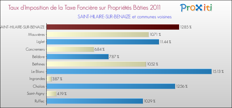 Taux d'imposition de la taxe foncière sur le bati 2011 pour SAINT-HILAIRE-SUR-BENAIZE et les communes proches Comparaison des taux d'imposition de la taxe foncière sur le bati 2011 pour SAINT-HILAIRE-SUR-BENAIZE et les communes voisines