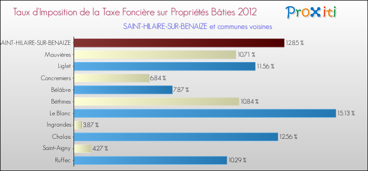 Taux d'imposition de la taxe foncière sur le bati 2012 pour SAINT-HILAIRE-SUR-BENAIZE et les communes proches Comparaison des taux d'imposition de la taxe foncière sur le bati 2012 pour SAINT-HILAIRE-SUR-BENAIZE et les communes voisines