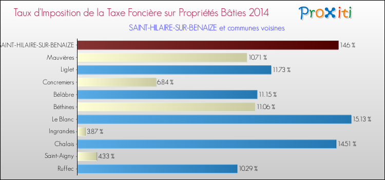 Taux d'imposition de la taxe foncière sur le bati 2014 pour SAINT-HILAIRE-SUR-BENAIZE et les communes proches Comparaison des taux d'imposition de la taxe foncière sur le bati 2014 pour SAINT-HILAIRE-SUR-BENAIZE et les communes voisines