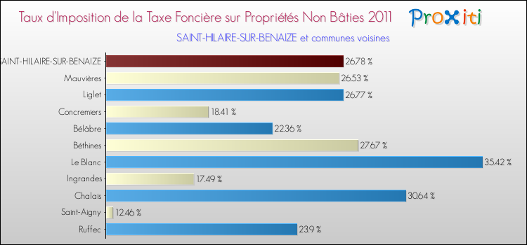 Taux d'imposition de la taxe foncière sur les immeubles et terrains non batis 2011 pour SAINT-HILAIRE-SUR-BENAIZE et les communes proches Comparaison des taux d'imposition de la taxe foncière sur les immeubles et terrains non batis 2011 pour SAINT-HILAIRE-SUR-BENAIZE et les communes voisines