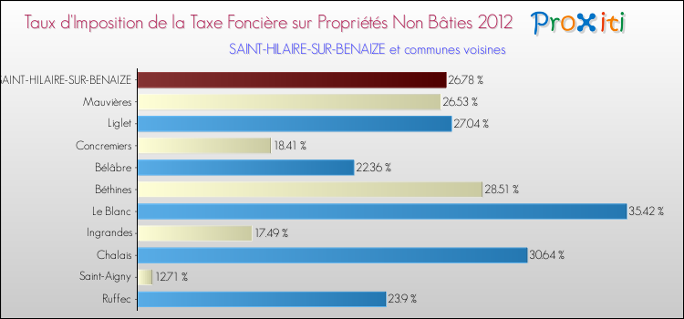 Taux d'imposition de la taxe foncière sur les immeubles et terrains non batis 2012 pour SAINT-HILAIRE-SUR-BENAIZE et les communes proches Comparaison des taux d'imposition de la taxe foncière sur les immeubles et terrains non batis 2012 pour SAINT-HILAIRE-SUR-BENAIZE et les communes voisines