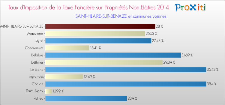 Taux d'imposition de la taxe foncière sur les immeubles et terrains non batis 2014 pour SAINT-HILAIRE-SUR-BENAIZE et les communes proches Comparaison des taux d'imposition de la taxe foncière sur les immeubles et terrains non batis 2014 pour SAINT-HILAIRE-SUR-BENAIZE et les communes voisines
