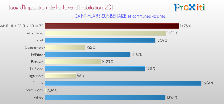 Taux d'imposition de la taxe d'habitation 2011 pour SAINT-HILAIRE-SUR-BENAIZE et les communes proches Comparaison des taux d'imposition de la taxe d'habitation 2011 pour SAINT-HILAIRE-SUR-BENAIZE et les communes voisines