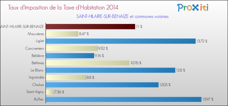 Taux d'imposition de la taxe d'habitation 2014 pour SAINT-HILAIRE-SUR-BENAIZE et les communes proches Comparaison des taux d'imposition de la taxe d'habitation 2014 pour SAINT-HILAIRE-SUR-BENAIZE et les communes voisines