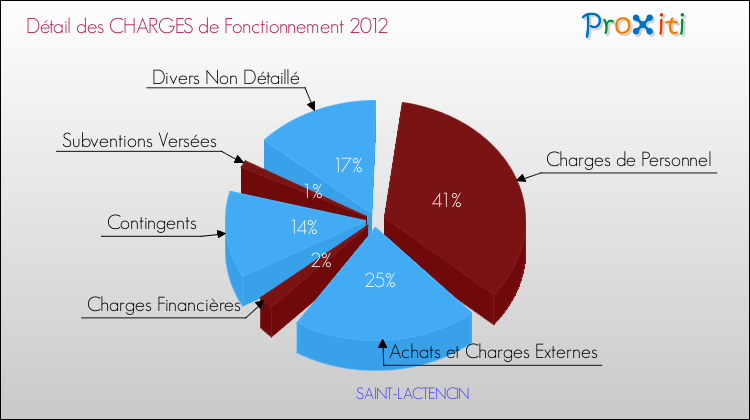 Décomposition des Charges de Fonctionnement 2012 de la commune de SAINT-LACTENCIN Charges de Fonctionnement 2012 pour la commune de SAINT-LACTENCIN