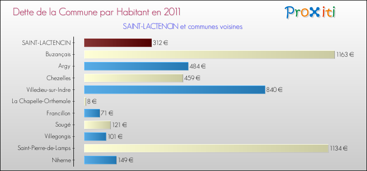 Dette par habitant de la commune en 2011 pour SAINT-LACTENCIN et les communes proches Comparaison de la dette par habitant de la commune en 2011 pour SAINT-LACTENCIN et les communes voisines