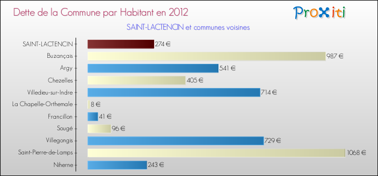 Dette par habitant de la commune en 2012 pour SAINT-LACTENCIN et les communes proches Comparaison de la dette par habitant de la commune en 2012 pour SAINT-LACTENCIN et les communes voisines