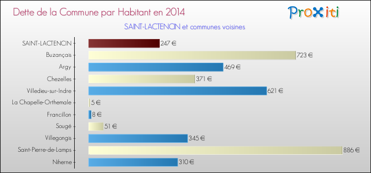 Dette par habitant de la commune en 2014 pour SAINT-LACTENCIN et les communes proches Comparaison de la dette par habitant de la commune en 2014 pour SAINT-LACTENCIN et les communes voisines