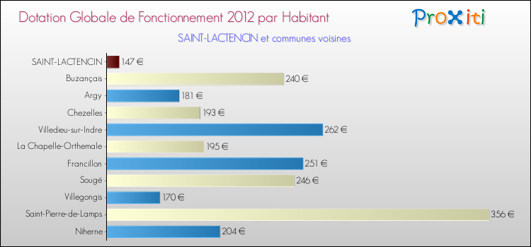 Montant des dotations globales de fonctionnement DGF par Habitant pour SAINT-LACTENCIN et les communes proches Comparaison des des dotations globales de fonctionnement DGF par habitant pour SAINT-LACTENCIN et les communes voisines