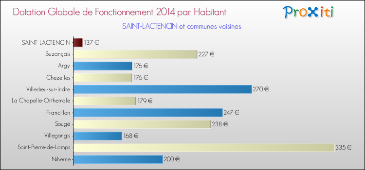 Montant des dotations globales de fonctionnement DGF par Habitant pour SAINT-LACTENCIN et les communes proches en 2014. Comparaison des des dotations globales de fonctionnement DGF par habitant pour SAINT-LACTENCIN et les communes voisines en 2014.