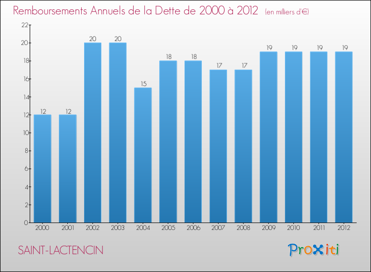 Evolution de l'annuité de la dette pour la commune de SAINT-LACTENCIN de 2000 à 2012 Annuités de la dette pour SAINT-LACTENCIN de 2000 à 2012
