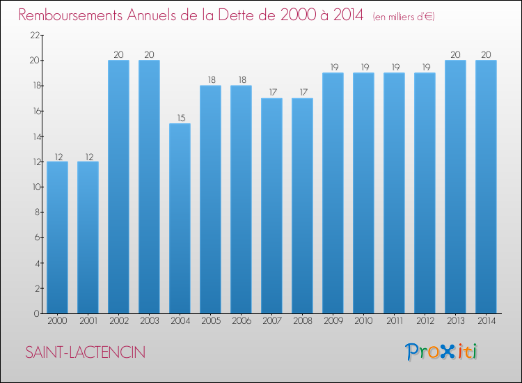 Evolution de l'annuité de la dette pour la commune de SAINT-LACTENCIN de 2000 à 2014 Annuités de la dette pour SAINT-LACTENCIN de 2000 à 2014
