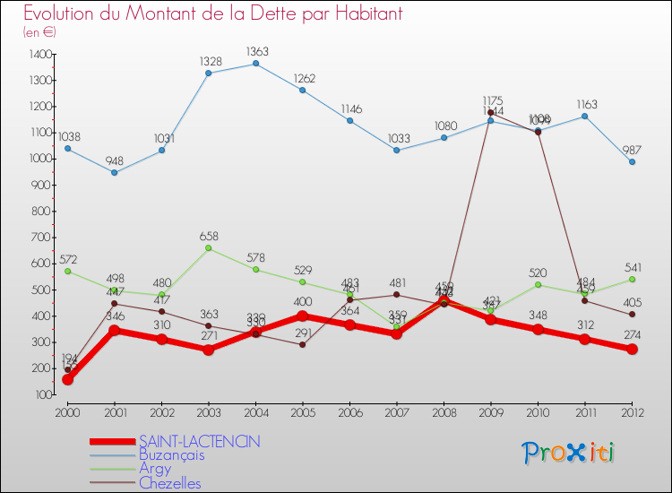 Evolution de la dette par habitant pour la commune de SAINT-LACTENCIN et les communes proches de 2000 à 2012 Comparaison de la dette par habitant pour SAINT-LACTENCIN et les communes voisines de 2000 à 2012