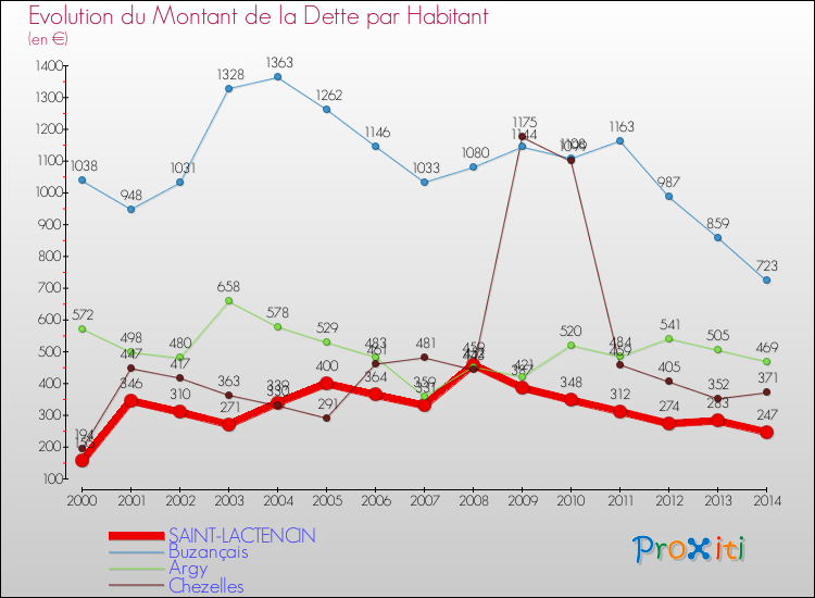 Evolution de la dette par habitant pour la commune de SAINT-LACTENCIN et les communes proches de 2000 à 2014 Comparaison de la dette par habitant pour SAINT-LACTENCIN et les communes voisines de 2000 à 2014