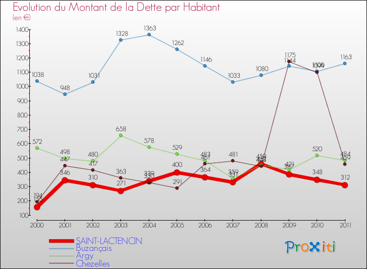 Evolution de la dette par habitant pour la commune de SAINT-LACTENCIN et les communes proches Comparaison de la dette par habitant pour SAINT-LACTENCIN et les communes voisines