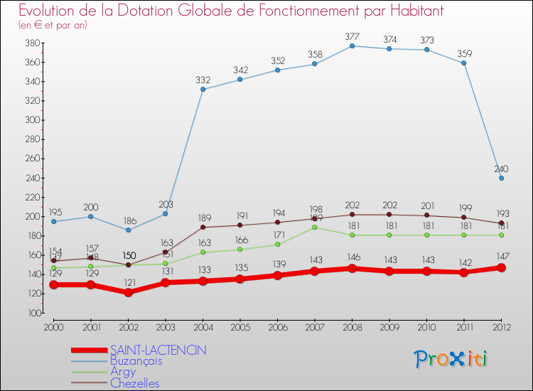 Evolution et montant de la dotation globale de fonctionnement par Habitant pour SAINT-LACTENCIN et les communes proches Comparaison des dotations globales de fonctionnement par habitant pour SAINT-LACTENCIN et les communes voisines
