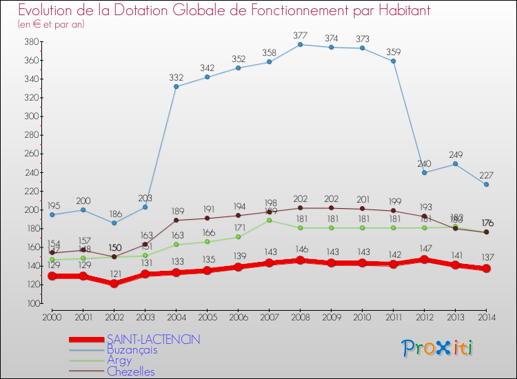Evolution et montant de la dotation globale de fonctionnement par Habitant pour SAINT-LACTENCIN et les communes proches de 2000 à 2014. Comparaison des dotations globales de fonctionnement par habitant pour SAINT-LACTENCIN et les communes voisines de 2000 à 2014.