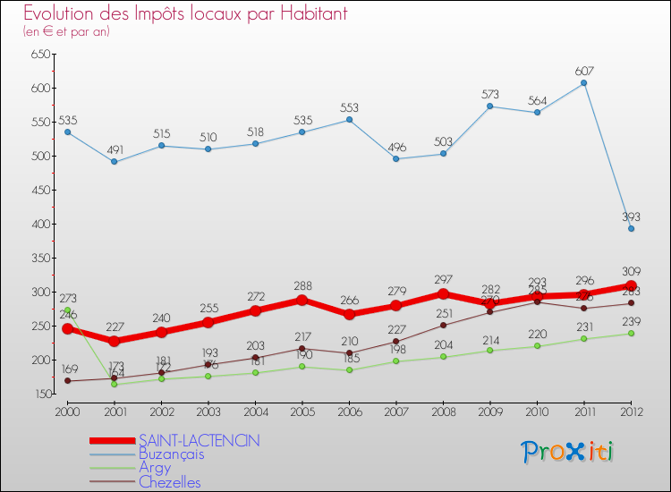 Evolution et montant des impôts locaux par Habitant pour SAINT-LACTENCIN et les communes proches Comparaison des impôts locaux par habitant pour SAINT-LACTENCIN et les communes voisines