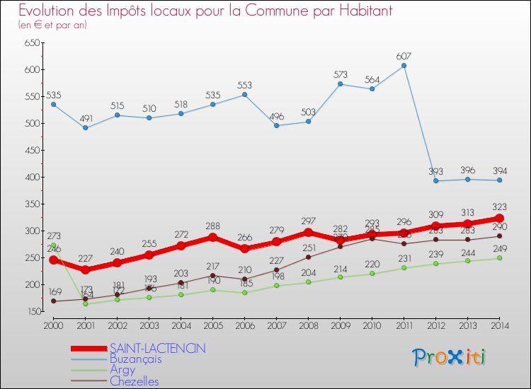 Evolution et montant des impôts locaux par Habitant pour SAINT-LACTENCIN et les communes proches de 2000 à 2014 Comparaison des impôts locaux par habitant pour SAINT-LACTENCIN et les communes voisines de 2000 à 2014