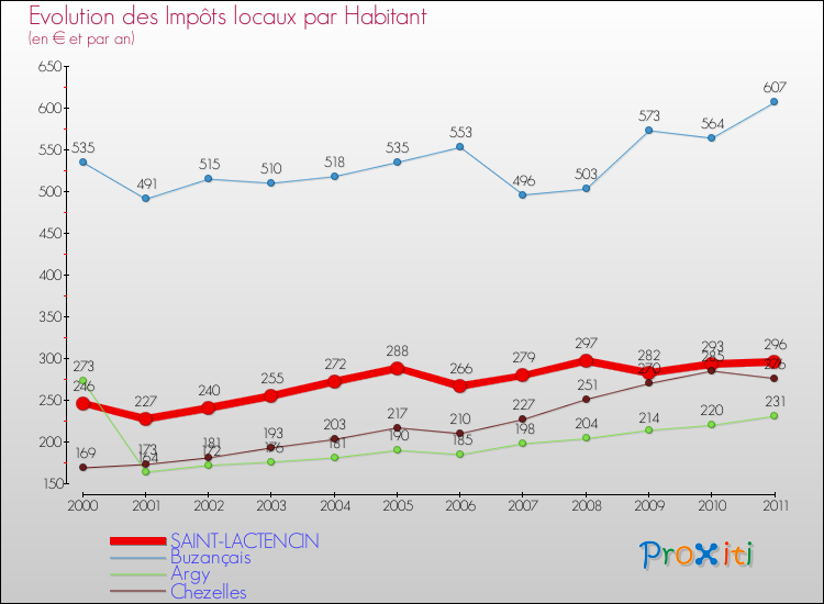 Evolution et montant des impôts locaux par Habitant pour SAINT-LACTENCIN et les communes proches Comparaison des impôts locaux par habitant pour SAINT-LACTENCIN et les communes voisines