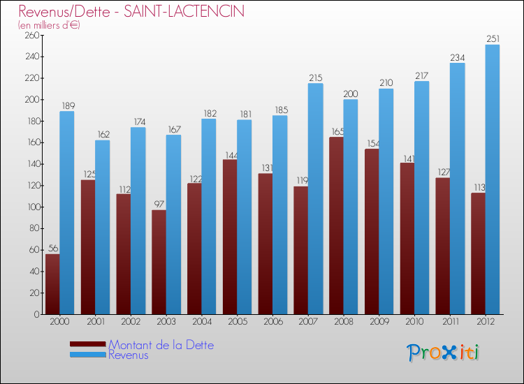 Evolution comparée de la dette et des revenus pour la commune de SAINT-LACTENCIN de 2000 à 2012 Comparaison de la dette et des revenus pour SAINT-LACTENCIN de 2000 à 2012