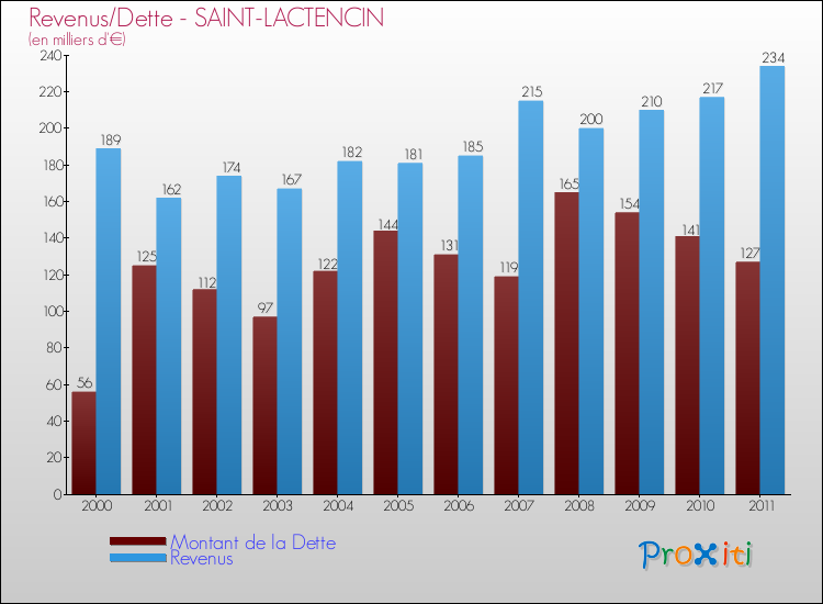 Evolution comparée de la dette et des revenus pour la commune de SAINT-LACTENCIN de 2000 à 2011 Comparaison de la dette et des revenus pour SAINT-LACTENCIN de 2000 à 2011