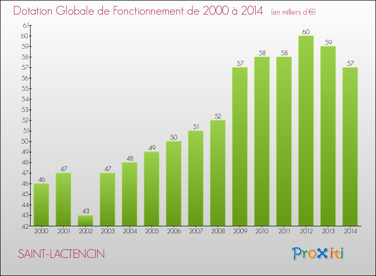 Evolution du montant de la Dotation Globale de Fonctionnement pour la commune de SAINT-LACTENCIN de 2000 à 2014 Evolution du montant de la Dotation Globale de Fonctionnement pour SAINT-LACTENCIN de 2000 à 2014