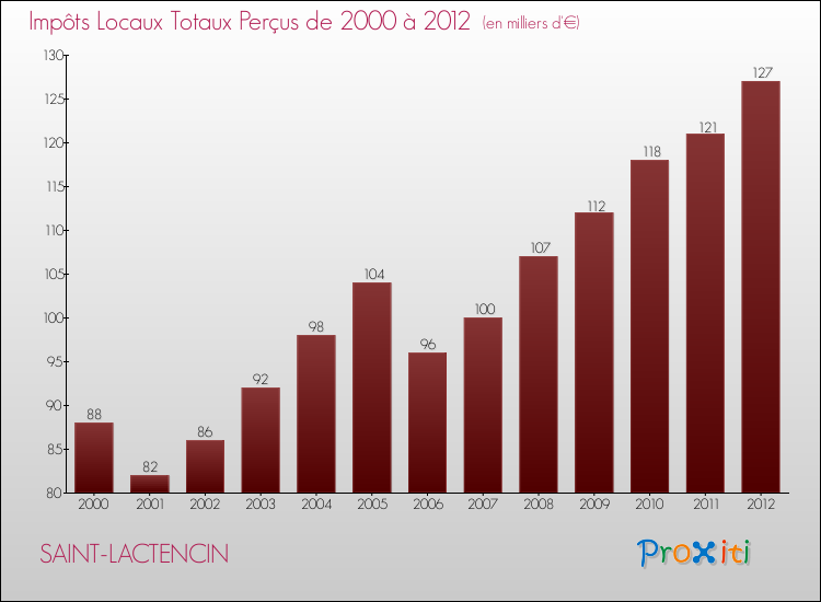 Evolution des Impôts Locaux pour la commune de SAINT-LACTENCIN de 2000 à 2012 Evolution des Impôts Locaux pour SAINT-LACTENCIN de 2000 à 2012