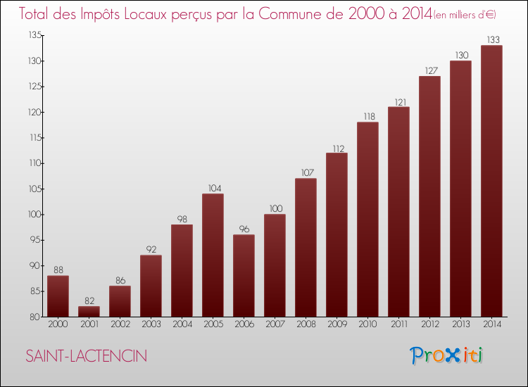 Evolution des Impôts Locaux pour la commune de SAINT-LACTENCIN de 2000 à 2014 Evolution des Impôts Locaux pour SAINT-LACTENCIN de 2000 à 2014