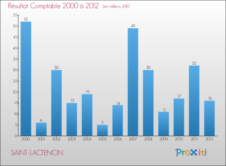 Evolution du résultat comptable pour la commune de SAINT-LACTENCIN de 2000 à 2012 Evolution du résultat comptable pour SAINT-LACTENCIN de 2000 à 2012