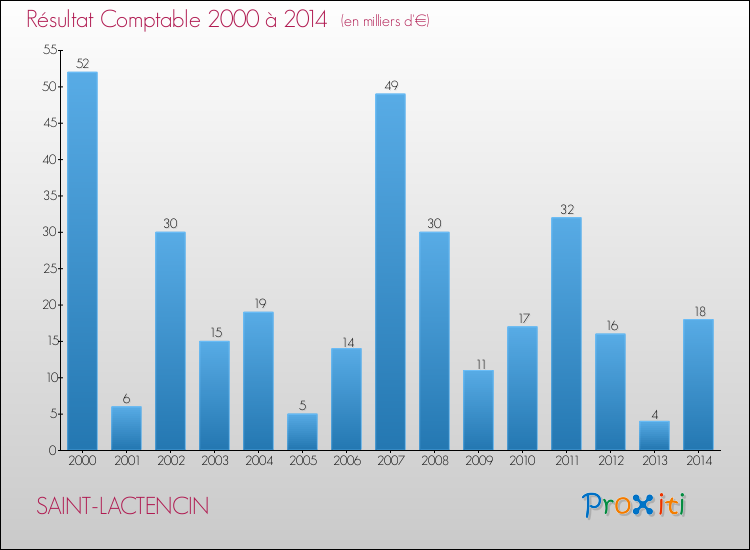 Evolution du résultat comptable pour la commune de SAINT-LACTENCIN de 2000 à 2014 Evolution du résultat comptable pour SAINT-LACTENCIN de 2000 à 2014