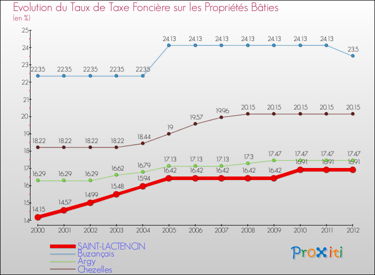 Evolution du taux de la taxe foncière sur le bati pour SAINT-LACTENCIN et les communes proches de 2000 à 2012 Comparaison des taux de taxe foncière sur le bati pour SAINT-LACTENCIN et les communes voisines de 2000 à 2012