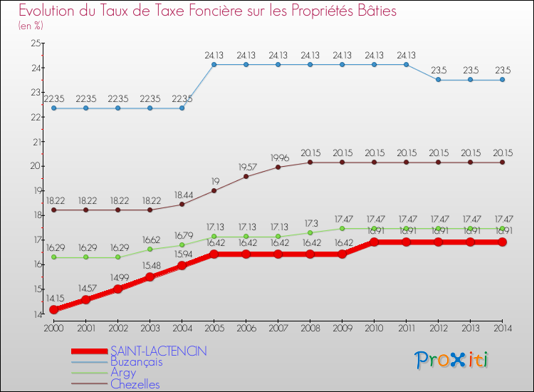 Evolution du taux de la taxe foncière sur le bati pour SAINT-LACTENCIN et les communes proches de 2000 à 2014 Comparaison des taux de taxe foncière sur le bati pour SAINT-LACTENCIN et les communes voisines de 2000 à 2014
