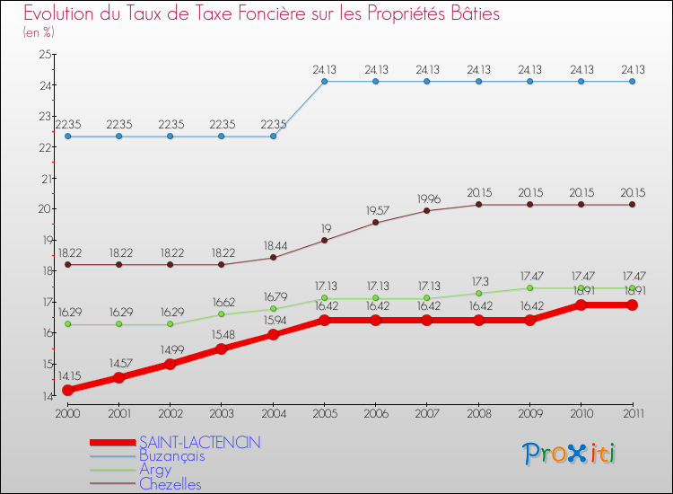 Evolution du taux de la taxe foncière sur le bati pour SAINT-LACTENCIN et les communes proches Comparaison des taux de taxe foncière sur le bati pour SAINT-LACTENCIN et les communes voisines
