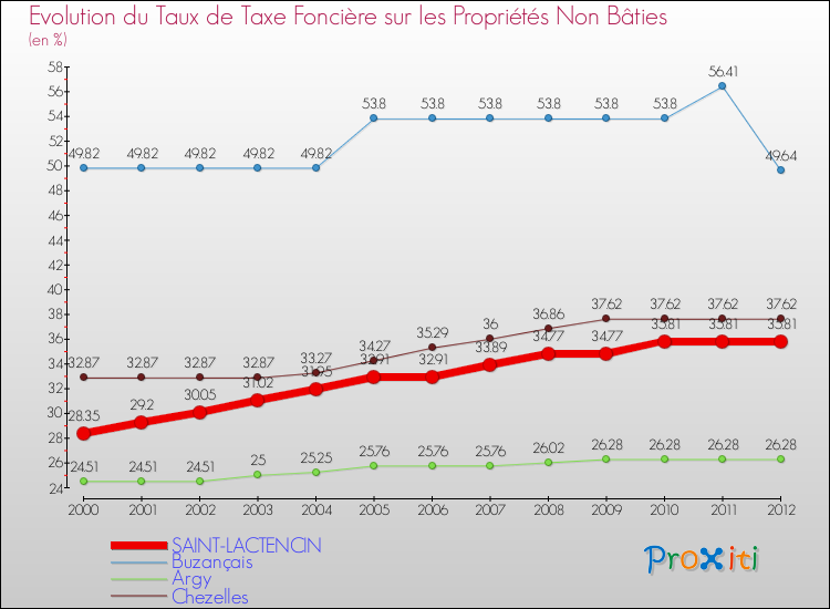Evolution du taux de la taxe foncière sur les immeubles et terrains non batis pour SAINT-LACTENCIN et les communes proches de 2000 à 2012 Comparaison des taux de la taxe foncière sur les immeubles et terrains non batis pour SAINT-LACTENCIN et les communes voisines de 2000 à 2012