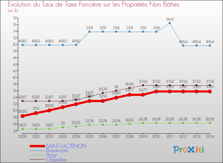 Evolution du taux de la taxe foncière sur les immeubles et terrains non batis pour SAINT-LACTENCIN et les communes proches de 2000 à 2014 Comparaison des taux de la taxe foncière sur les immeubles et terrains non batis pour SAINT-LACTENCIN et les communes voisines de 2000 à 2014