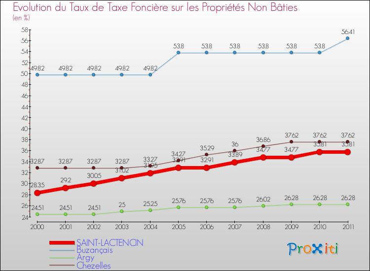 Evolution du taux de la taxe foncière sur les immeubles et terrains non batis pour SAINT-LACTENCIN et les communes proches Comparaison des taux de la taxe foncière sur les immeubles et terrains non batis pour SAINT-LACTENCIN et les communes voisines