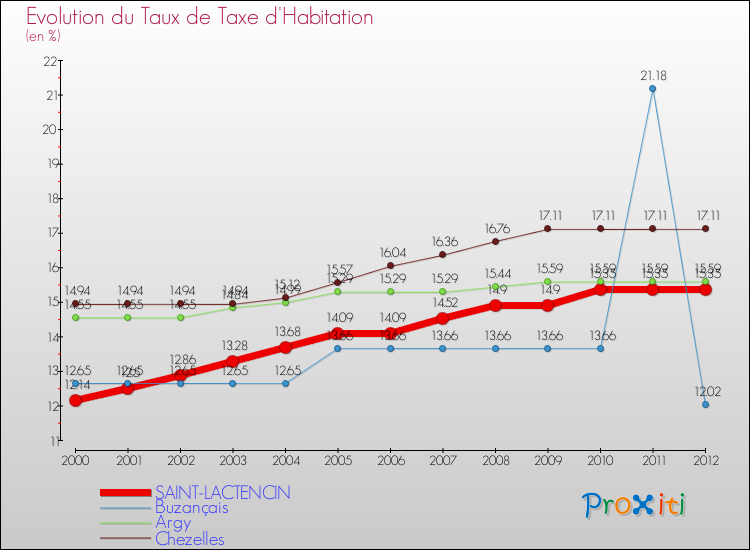 Evolution du taux de la taxe d'habitation pour SAINT-LACTENCIN et les communes proches Comparaison des taux de la taxe d'habitation pour SAINT-LACTENCIN et les communes voisines