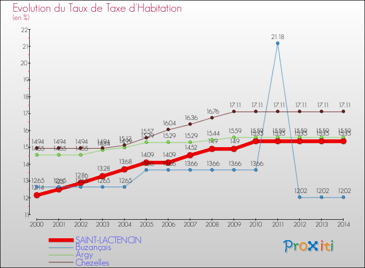 Evolution du taux de la taxe d'habitation pour SAINT-LACTENCIN et les communes proches de 2000 à 2014 Comparaison des taux de la taxe d'habitation pour SAINT-LACTENCIN et les communes voisines de 2000 à 2014