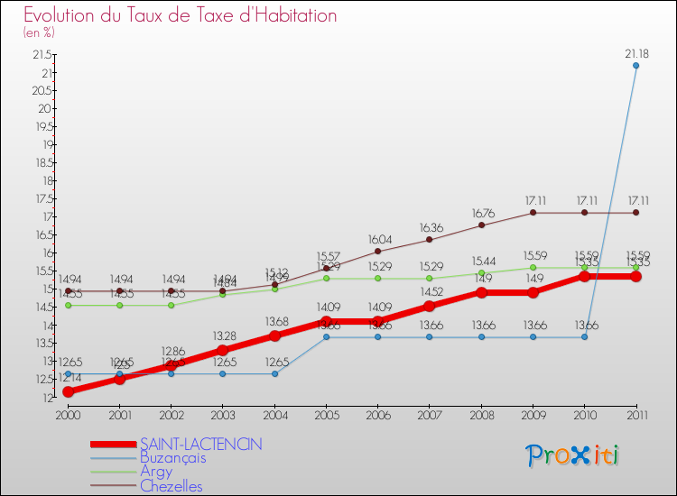 Evolution du taux de la taxe d'habitation pour SAINT-LACTENCIN et les communes proches Comparaison des taux de la taxe d'habitation pour SAINT-LACTENCIN et les communes voisines