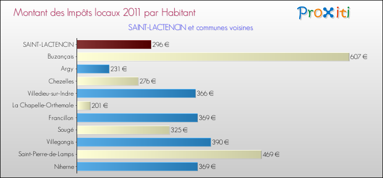 Montant des impôts locaux par Habitant pour SAINT-LACTENCIN et les communes proches Comparaison des impôts locaux par habitant pour SAINT-LACTENCIN et les communes voisines