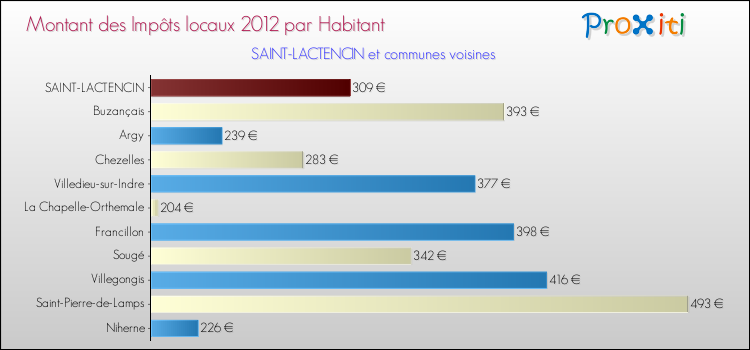 Montant des impôts locaux par Habitant pour SAINT-LACTENCIN et les communes proches Comparaison des impôts locaux par habitant pour SAINT-LACTENCIN et les communes voisines