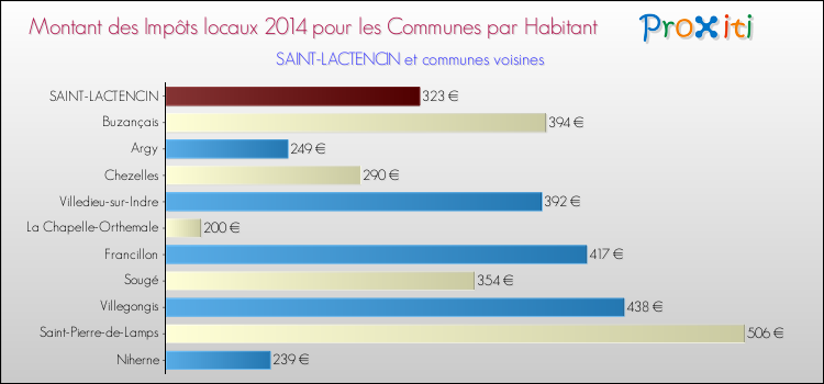 Montant des impôts locaux par Habitant pour SAINT-LACTENCIN et les communes proches en 2014 Comparaison des impôts locaux par habitant pour SAINT-LACTENCIN et les communes voisines en 2014