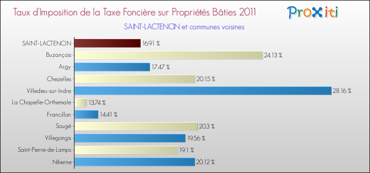 Taux d'imposition de la taxe foncière sur le bati 2011 pour SAINT-LACTENCIN et les communes proches Comparaison des taux d'imposition de la taxe foncière sur le bati 2011 pour SAINT-LACTENCIN et les communes voisines