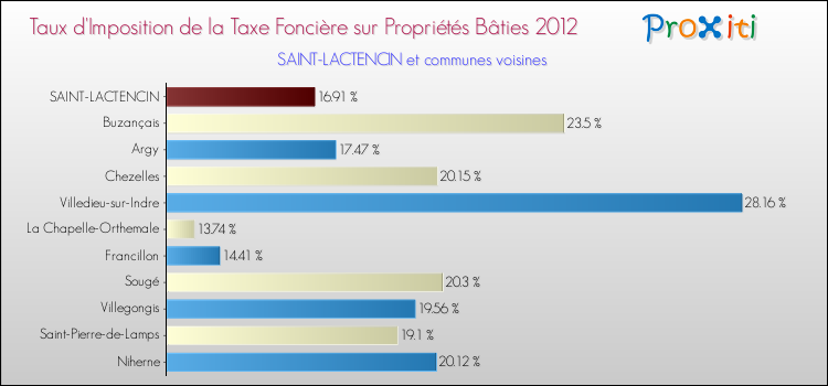 Taux d'imposition de la taxe foncière sur le bati 2012 pour SAINT-LACTENCIN et les communes proches Comparaison des taux d'imposition de la taxe foncière sur le bati 2012 pour SAINT-LACTENCIN et les communes voisines
