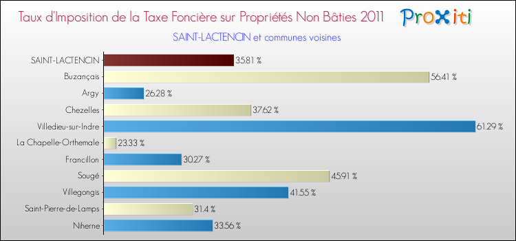 Taux d'imposition de la taxe foncière sur les immeubles et terrains non batis 2011 pour SAINT-LACTENCIN et les communes proches Comparaison des taux d'imposition de la taxe foncière sur les immeubles et terrains non batis 2011 pour SAINT-LACTENCIN et les communes voisines