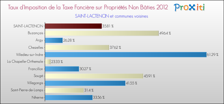 Taux d'imposition de la taxe foncière sur les immeubles et terrains non batis 2012 pour SAINT-LACTENCIN et les communes proches Comparaison des taux d'imposition de la taxe foncière sur les immeubles et terrains non batis 2012 pour SAINT-LACTENCIN et les communes voisines