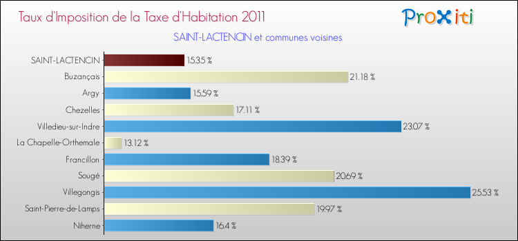 Taux d'imposition de la taxe d'habitation 2011 pour SAINT-LACTENCIN et les communes proches Comparaison des taux d'imposition de la taxe d'habitation 2011 pour SAINT-LACTENCIN et les communes voisines