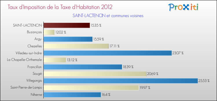 Taux d'imposition de la taxe d'habitation 2012 pour SAINT-LACTENCIN et les communes proches Comparaison des taux d'imposition de la taxe d'habitation 2012 pour SAINT-LACTENCIN et les communes voisines
